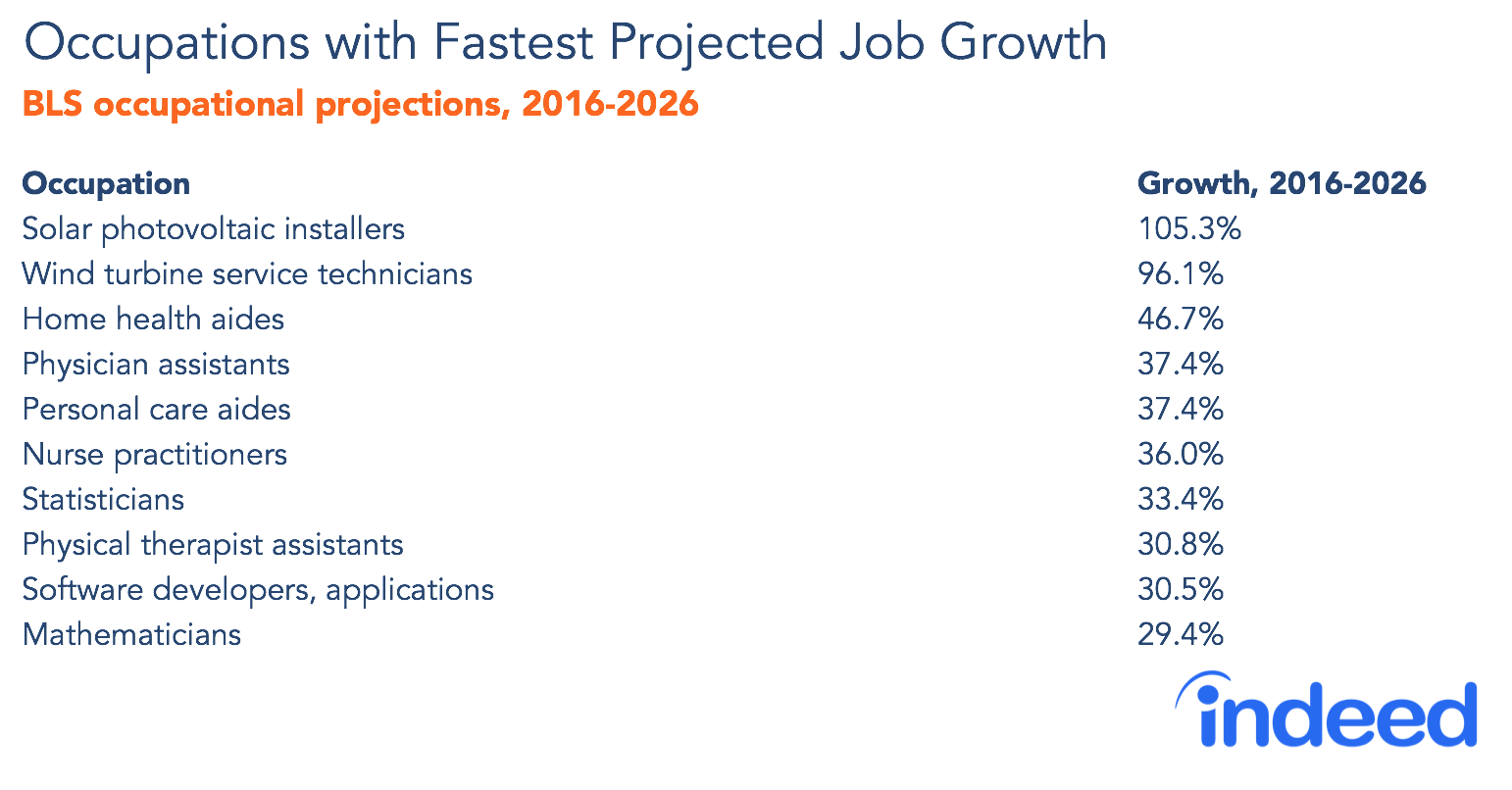 Occupations with fastest projected job growth