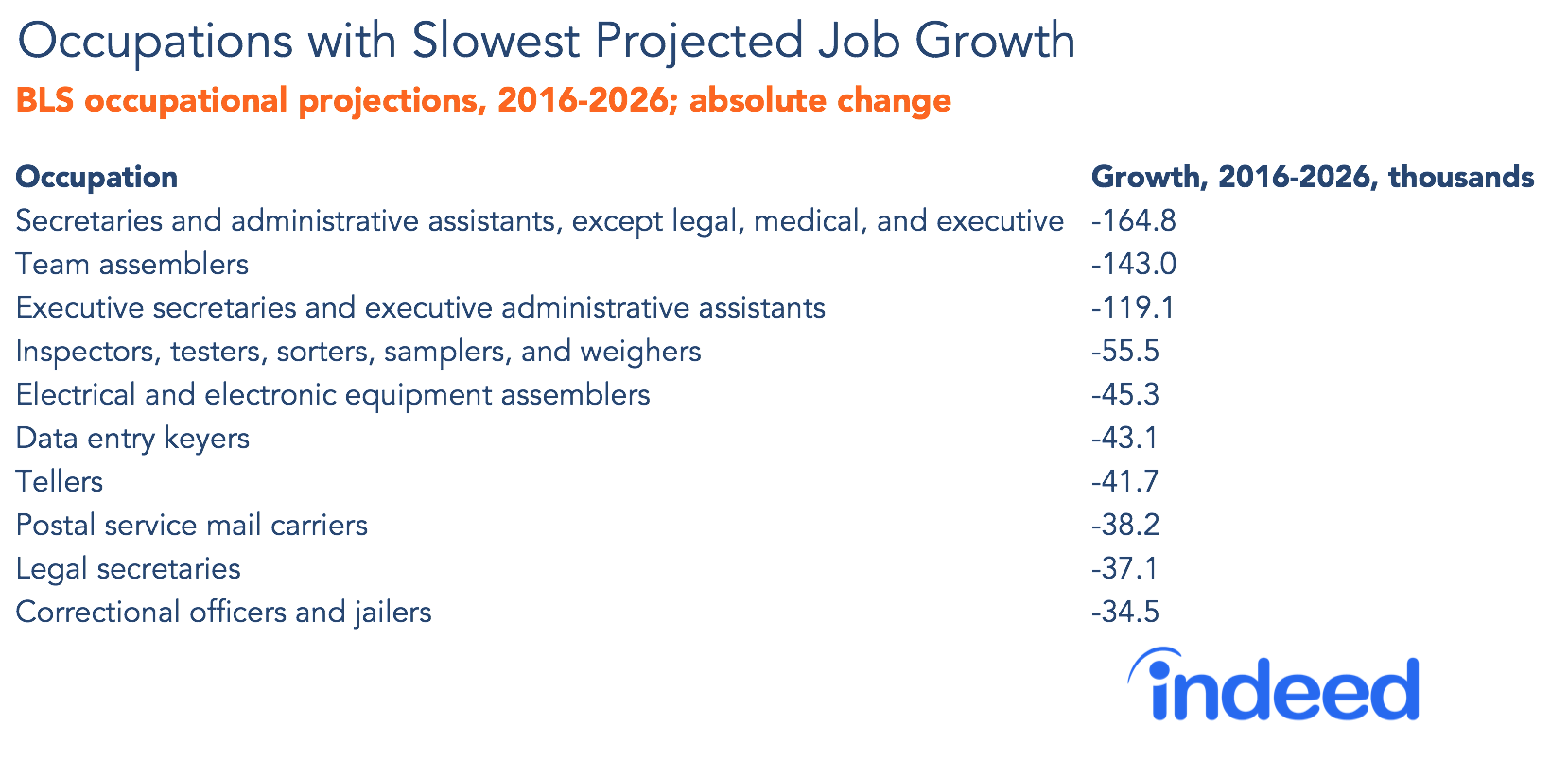 Occupations with slowest projected job growth