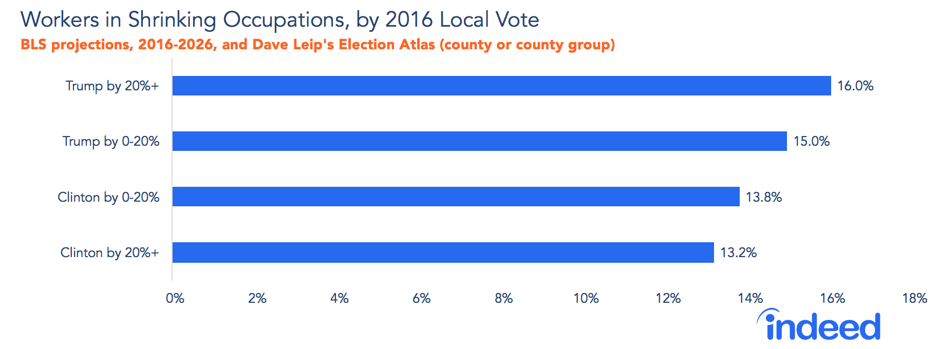 Workers in shrinking occupations, by 2016 local vote