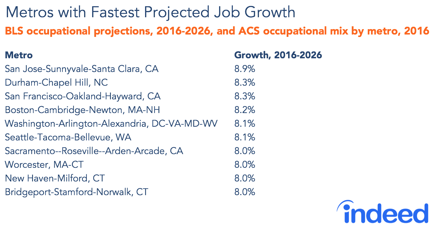 Metros with fastest projected job growth