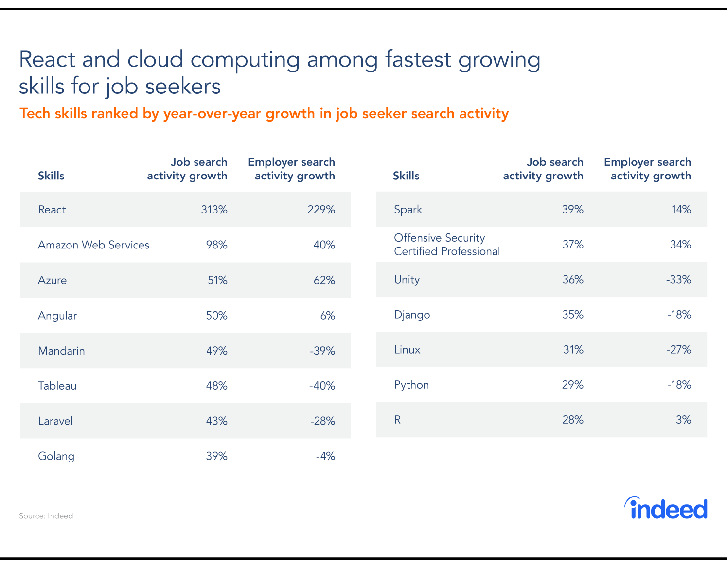 React and cloud computing among fastest growing skills for job seekers.