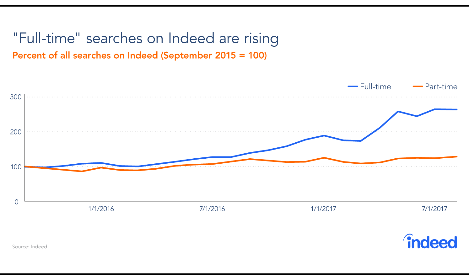 "Full-time" searches on Indeed are rising