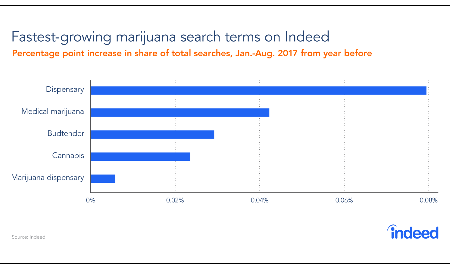 Fastest-growing marijuana search terms on Indeed