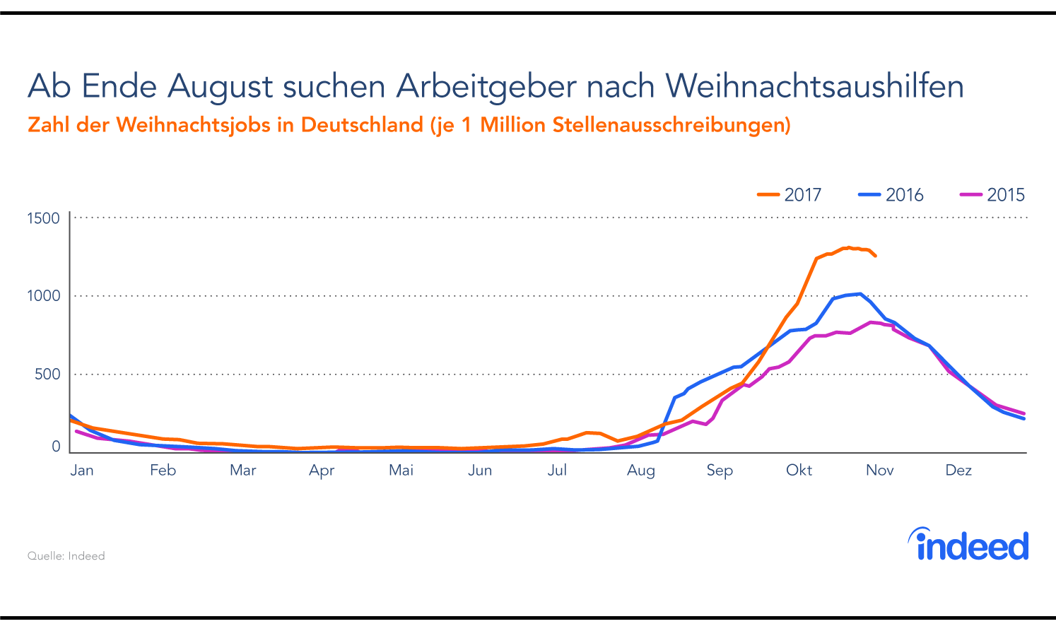 Ab Ende August suchen Arbeitgeber nach Aushilfen zur Weihnachtszeit