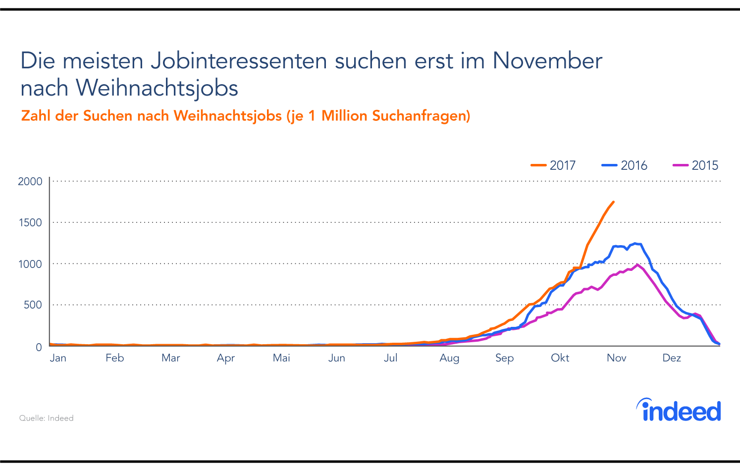 Die meisten Jobinteressenten suchen erst im November nach Weihnachtsjobs