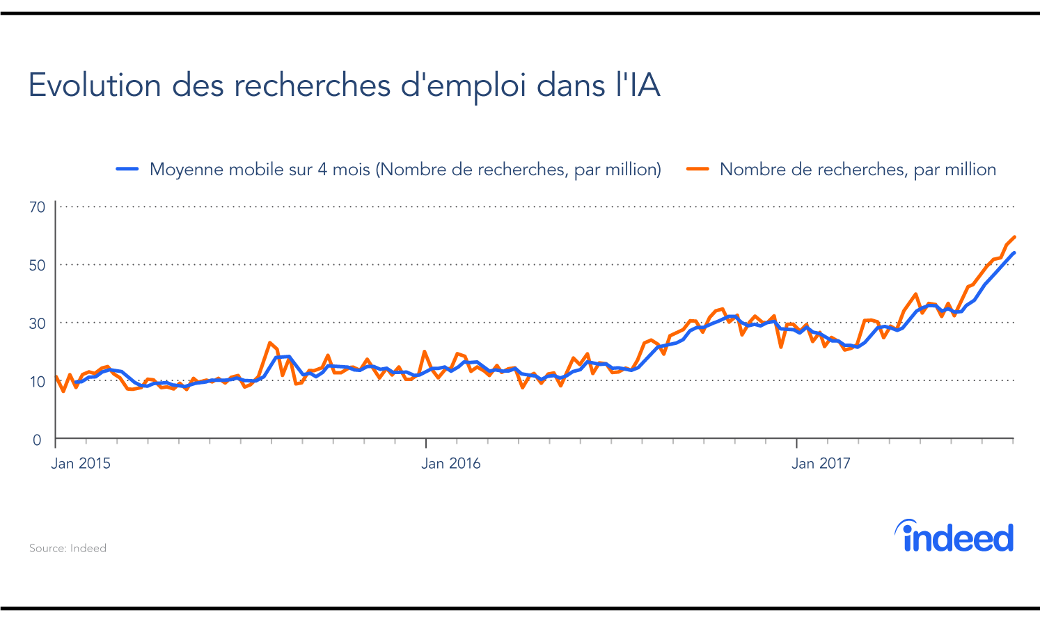 Évolution des recherches d'emploi dans l'IA