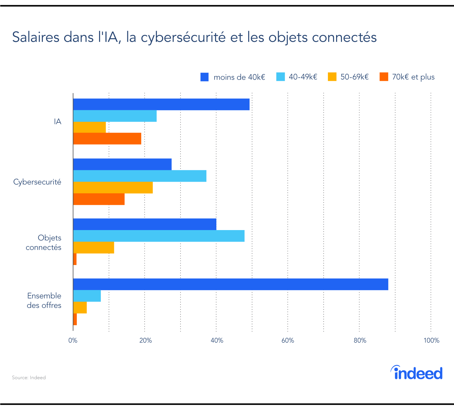 Salaires dans l'IA, la cybersécurité et les objets connectés