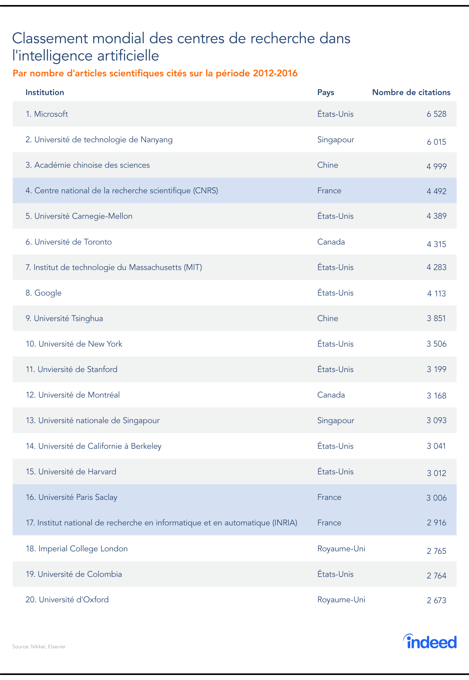 Classement mondial des centres de recherche dans l'intelligence artificielle