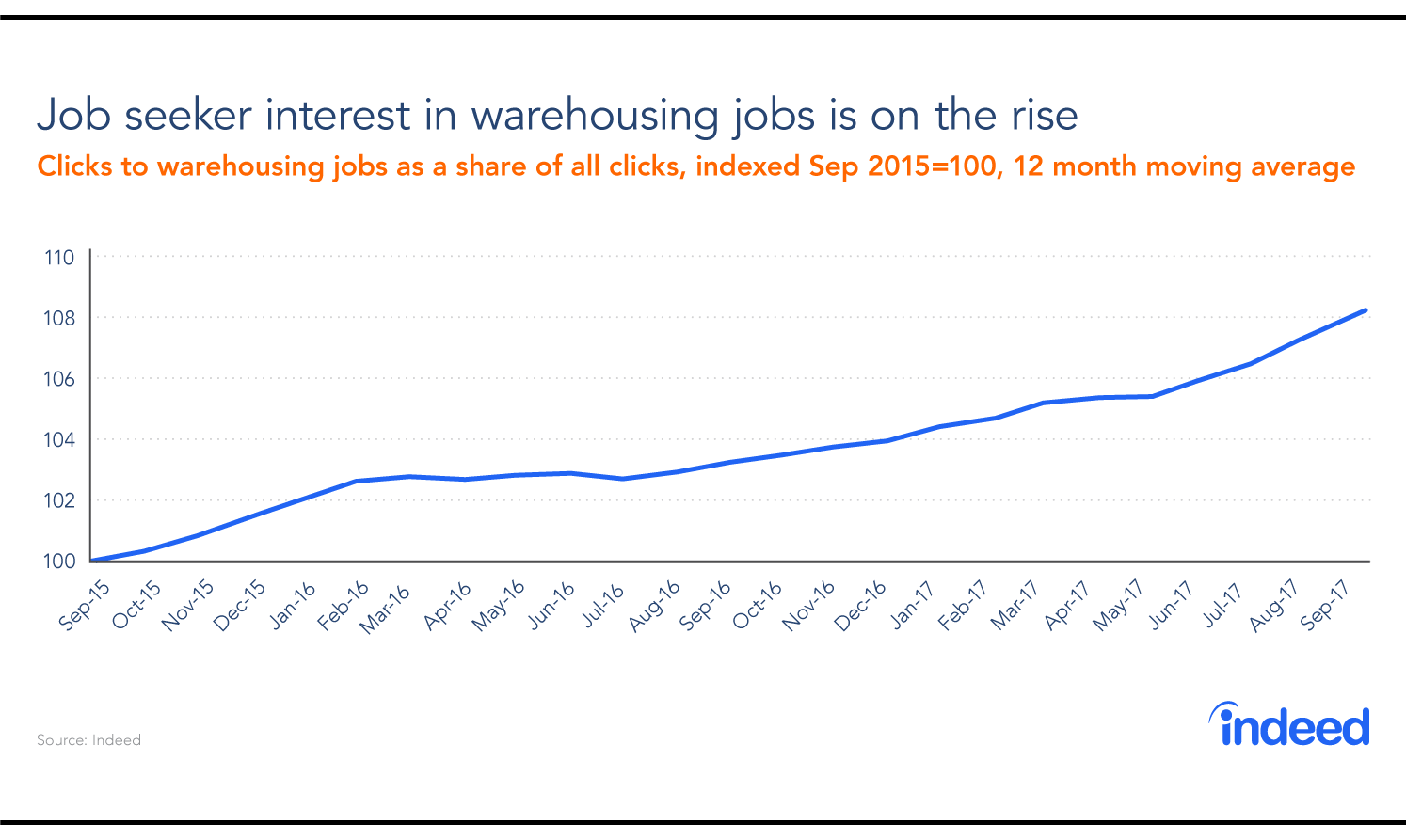 Searches for warehousing jobs grew rapidly over the past year