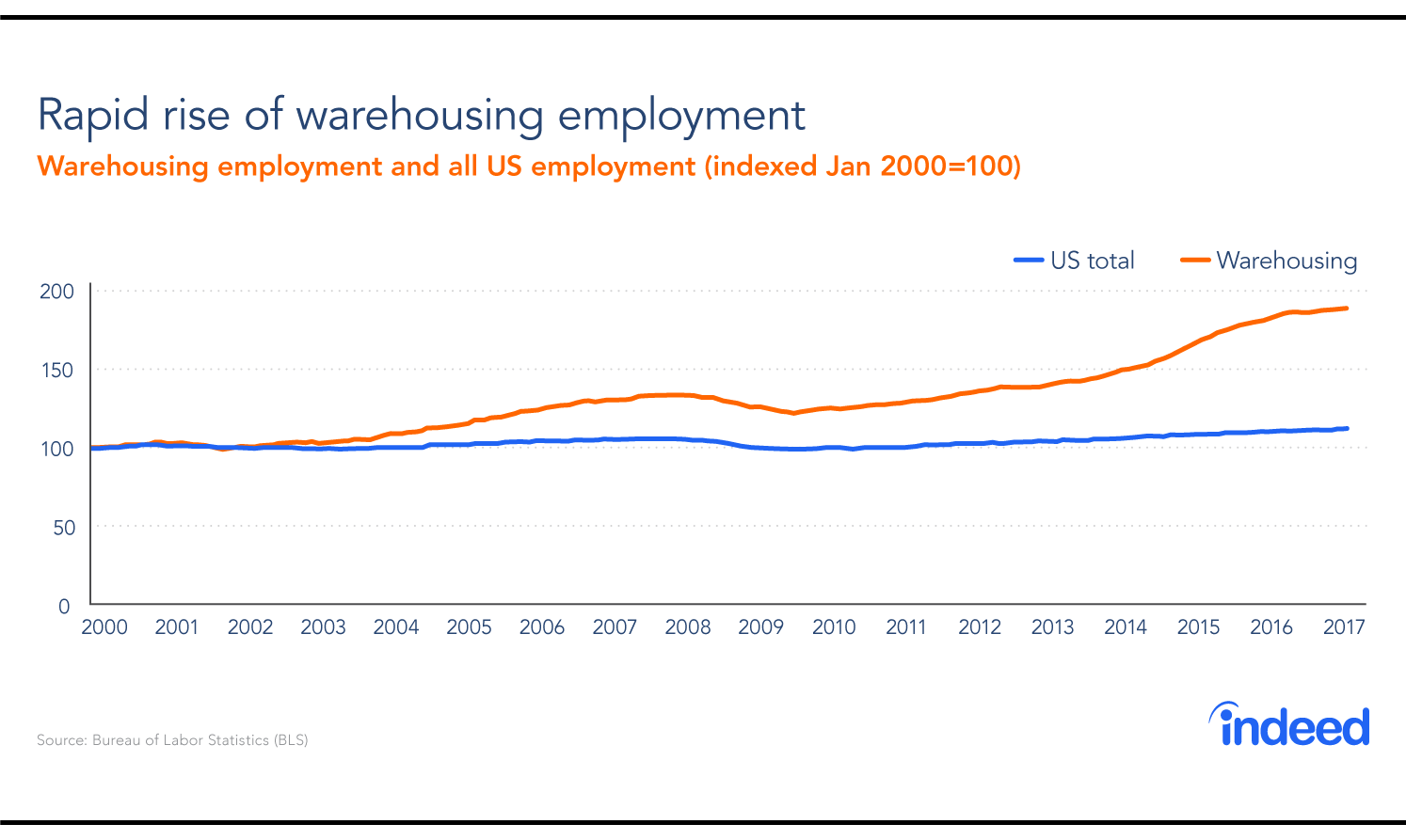 Rapid rise of warehousing employment