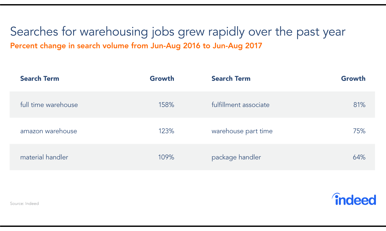 Searches for warehousing jobs grew rapidly over the past year