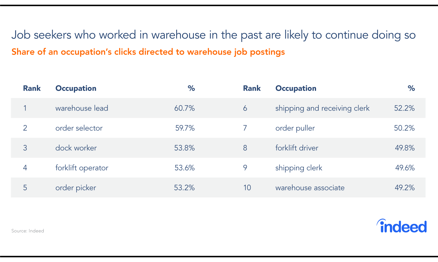 Job seekers who worked in warehouse in the past are likely to continue doing so