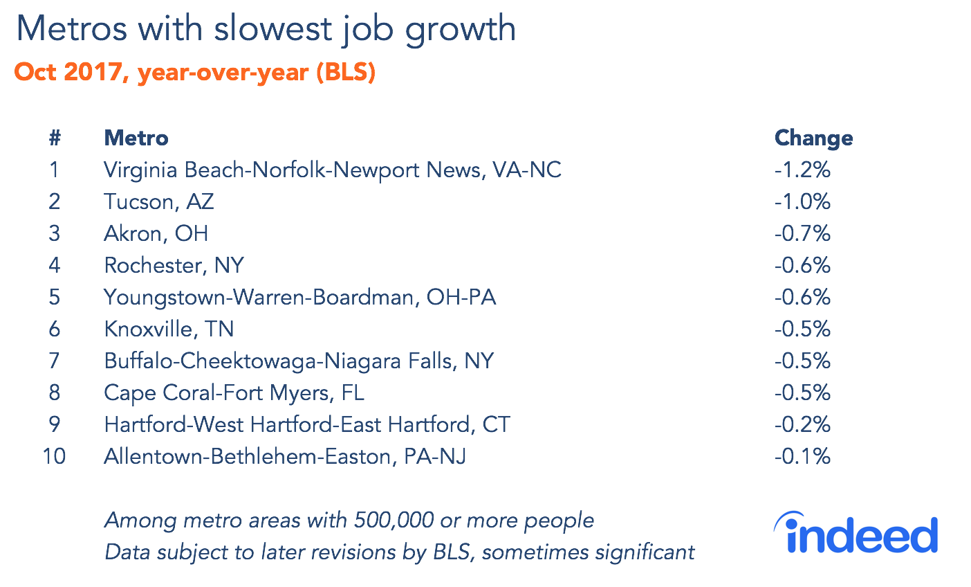 Metros with slowest job growth