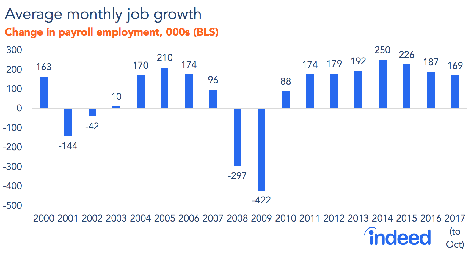Average monthly job growth