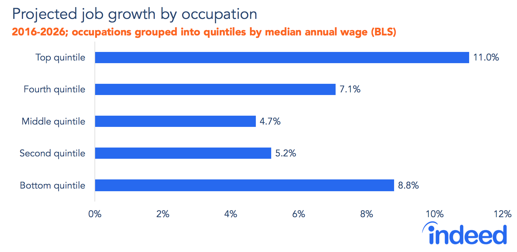 Projected job growth by occupation
