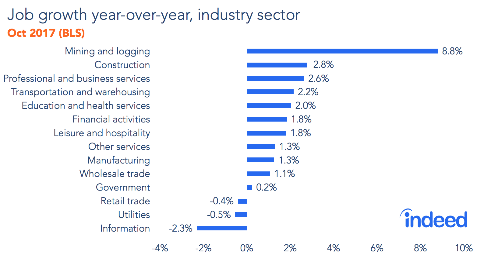 Job growth year-over-year, industry sector