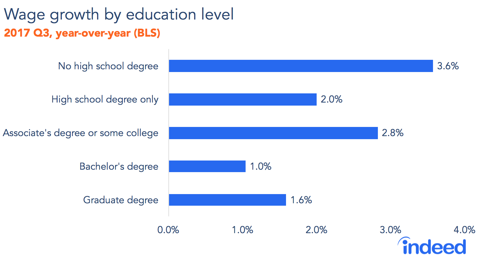 Wage growth by education level