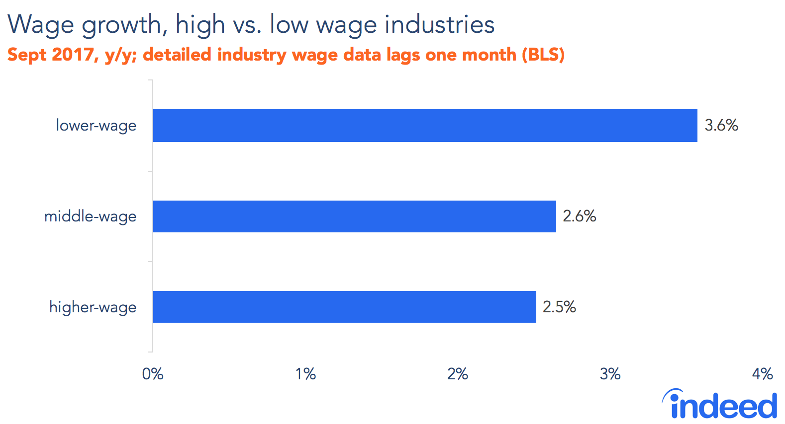 Wage growth, high vs. low wage industries