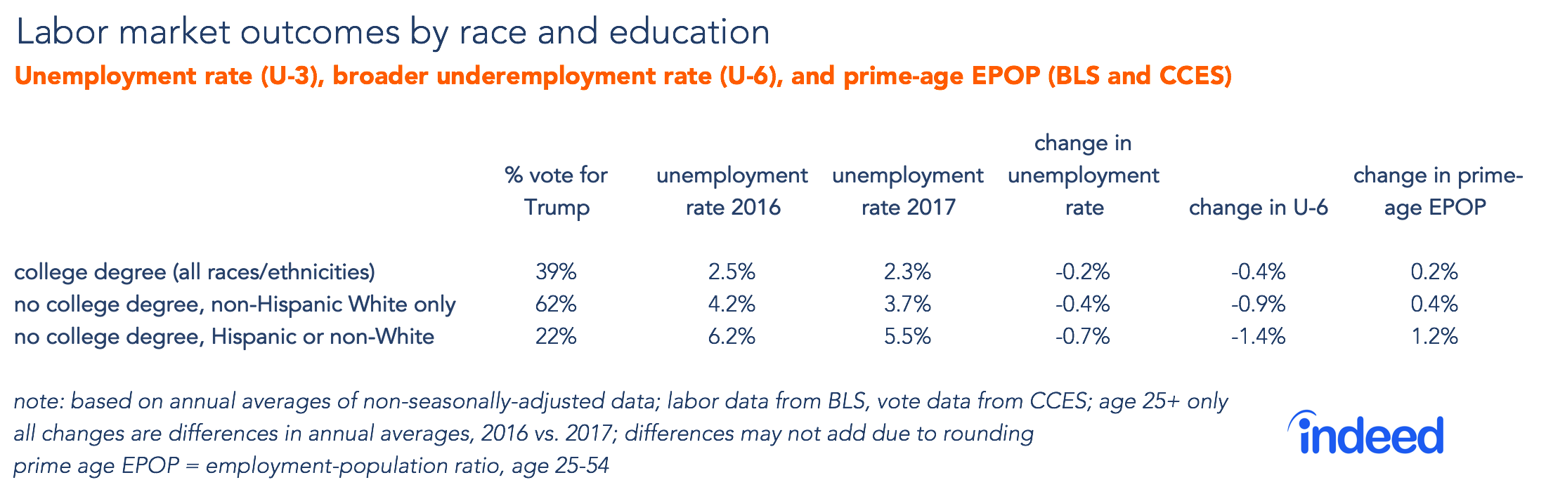 Table shows labor market outcomes by race and education.