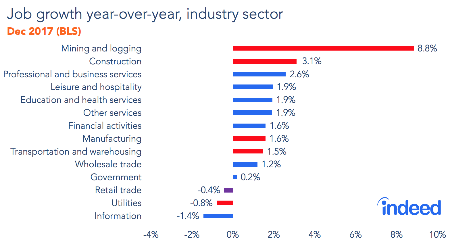 Bar chart shows that the mining and logging sector have had the most year-over-year growth.