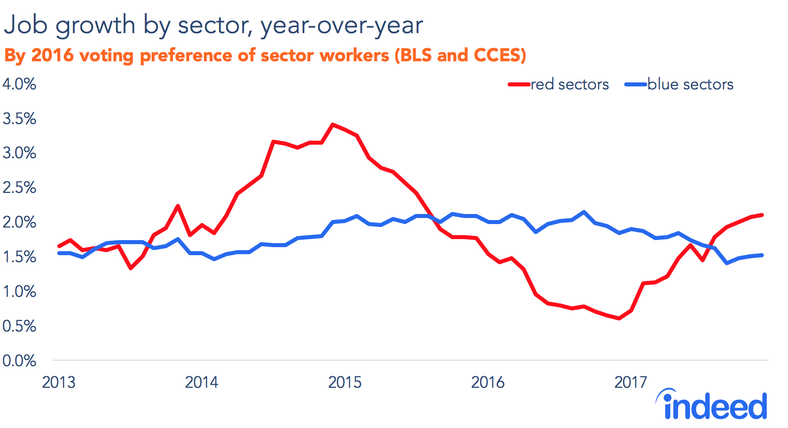 Line graph shows job growth by sector, year-over-year.