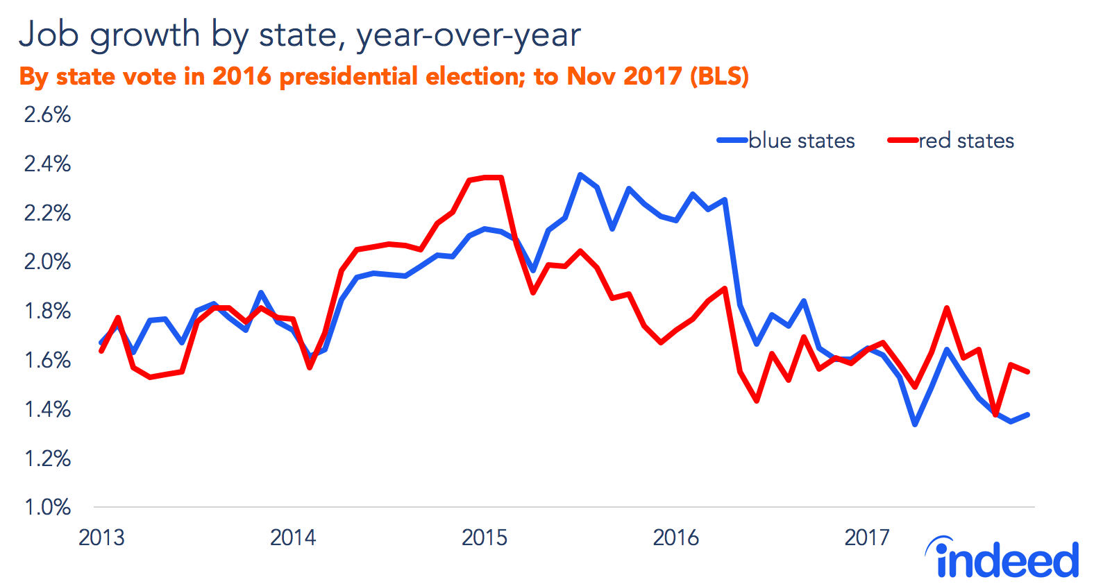 Line graph shows Job growth by state, year-over-year.