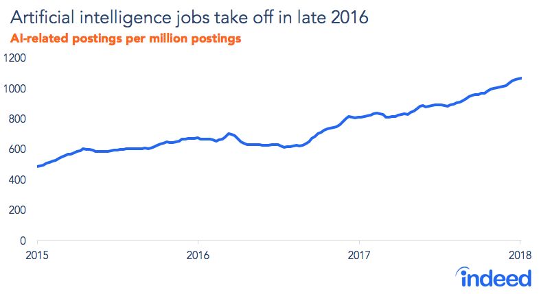 Line graph shows AI jobs take off in late 2016.