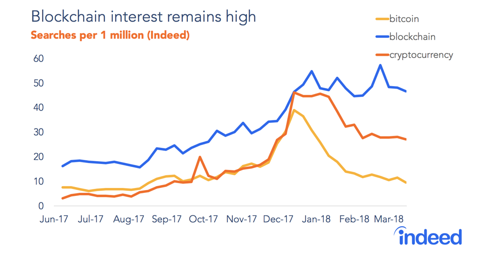 Line graph titled “Blockchain interest remains high”. With a vertical axis of 0-60, the line graph shows searches per 1 million of “bitcoin”, “blockchain”, and “cryptocurrency”, from June 2017 through March 2018. Blockchain interest has always remained higher than the other. Since Dec 2017-Jan 2018, bitcoin and cryptocurrency searches have been dropping, while blockchain interest remains high. Caption added post-publication.