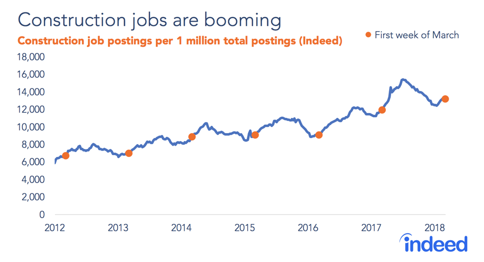 Line graph shows that construction jobs are booming from 2012 through 2018.