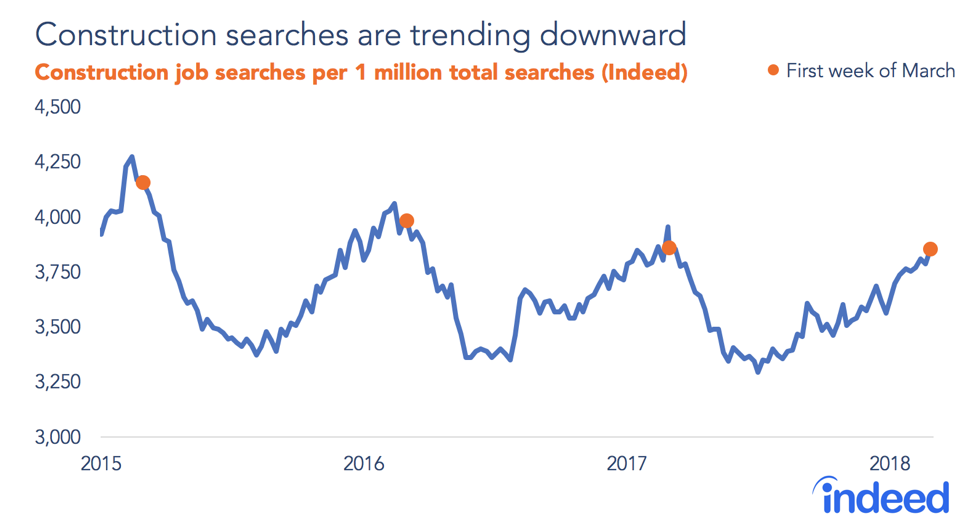 Line graph shows that construction searches are trending downward.