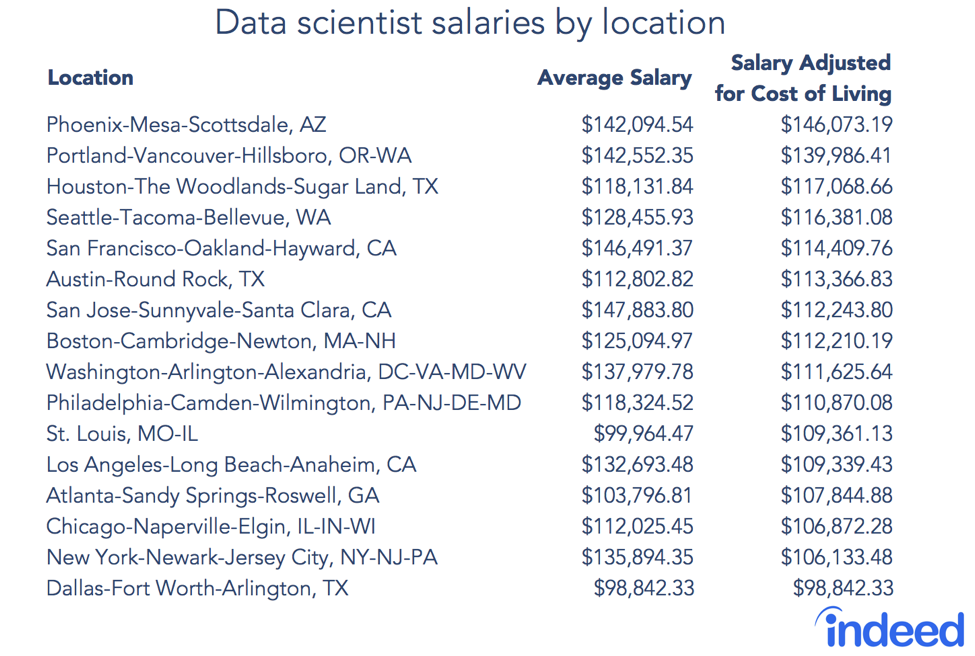 Table shows data scientist salaries by location in 16 US cities.