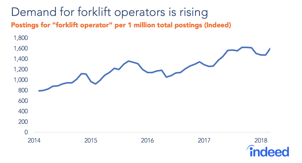 Line graph shows the demand for forklift operators is rising.