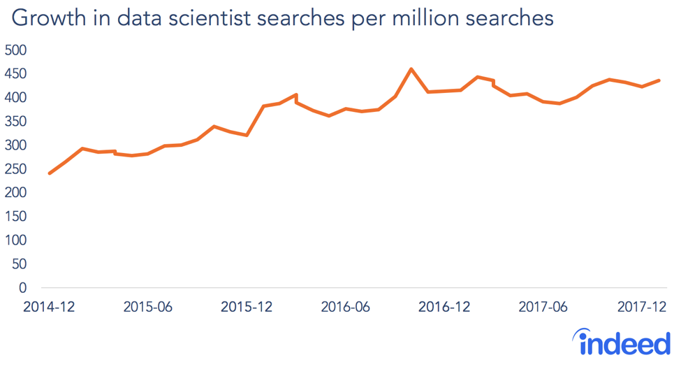 Line graph shows data scientist searches has doubled from 2014-2018.