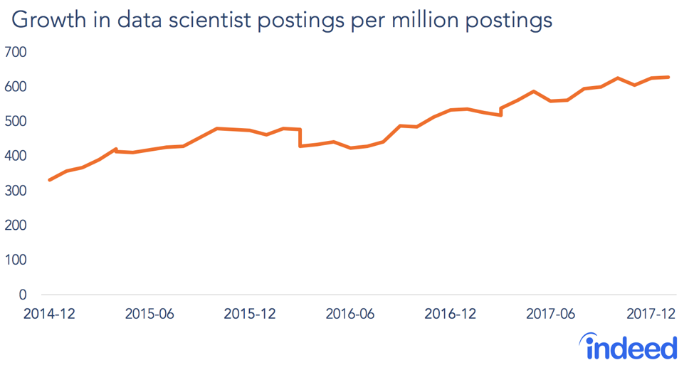 Line graph shows data scientist postings has doubled from 2014-2018.