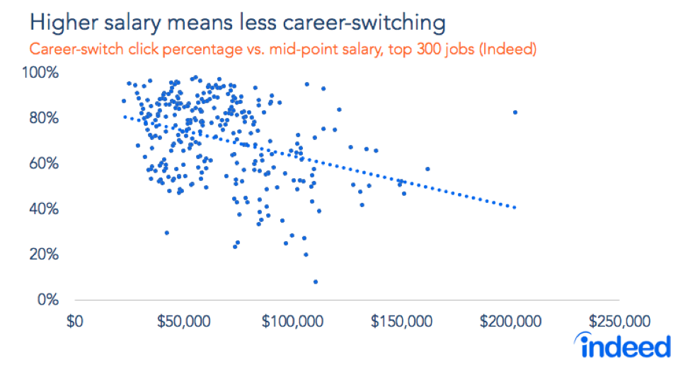 Scatter chart shows higher salary means less career-switching.