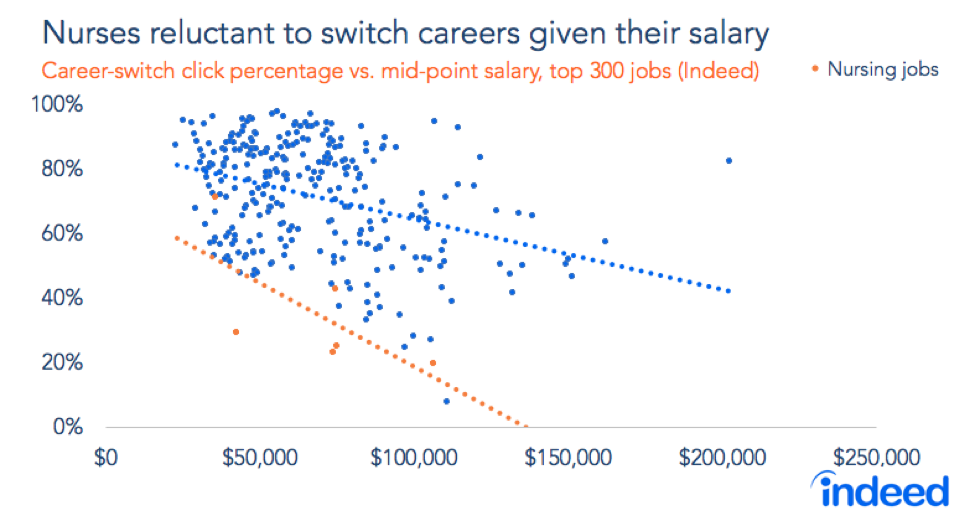 Scatter chart shows nurses reluctant to switch careers given their salary.