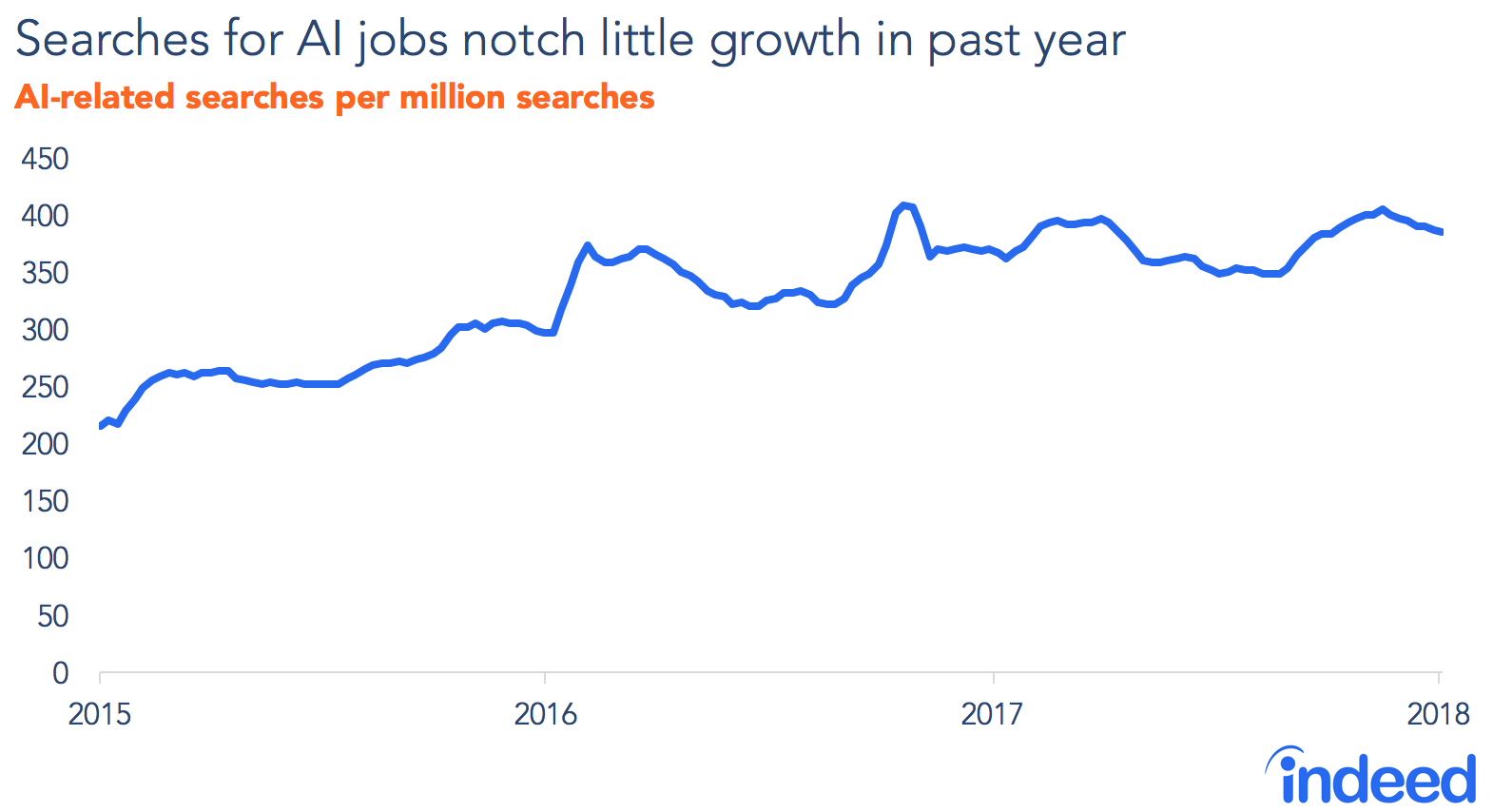 Line graph shows AI jobs notch little growth from 2017-2018.