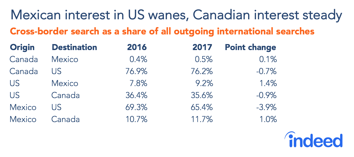 Table shows that Mexican interest in US wanes, Canadian interest steady from 2016-2017.
