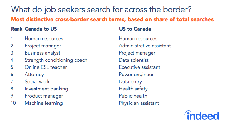 Table shows what job seekers search for across the CA and US border. 