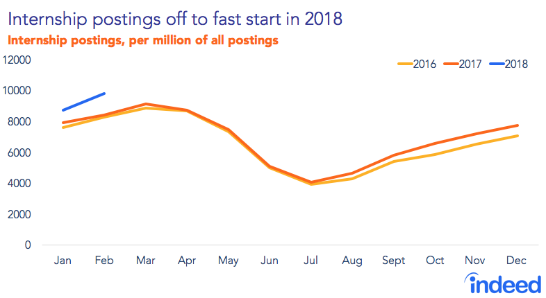 Line graph titled “Internship postings off to a fast start in 2018.” With a vertical axis of 0-12,000, the graph shows postings for internships, per million of all postings, from 2016-2018. In comparison to 2016 and 2017, 2018 is off to a fast start, with postings for internships higher than previous years. Caption added post-publication.