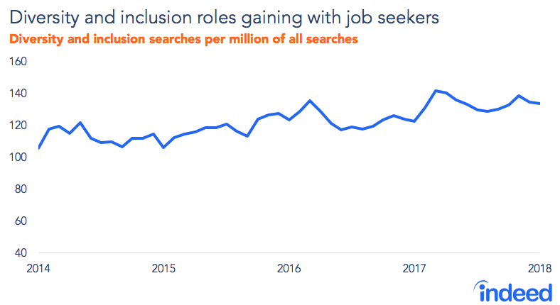 Line graph shows diversity and inclusion roles gaining with job seekers.