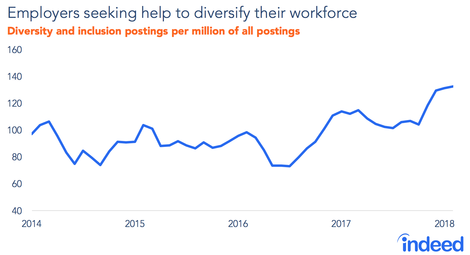 Line graph shows employers seeking help to diversify their workforce.