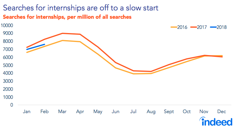 Line graph shows that searches for internships are off to a slow start in the beginning of 2018.