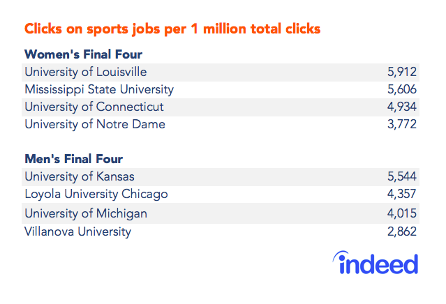 Table shows top final four universities with the most clicks on sports-related jobs.