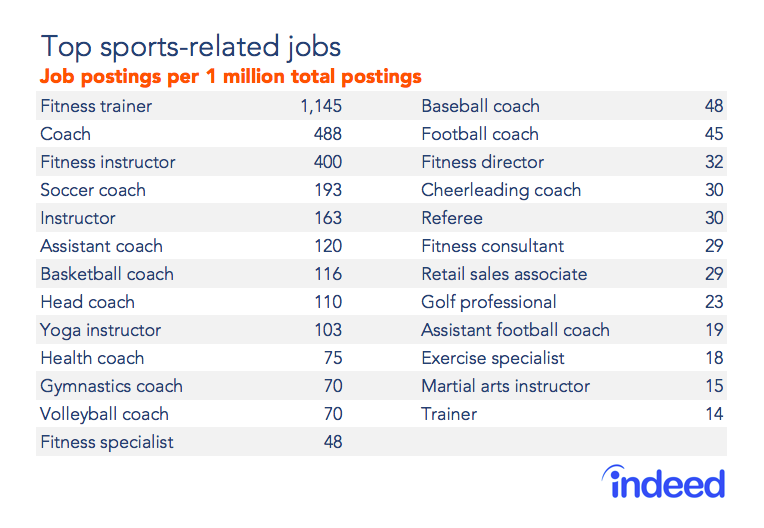 Top Sports-Related Jobs - Indeed Hiring Lab