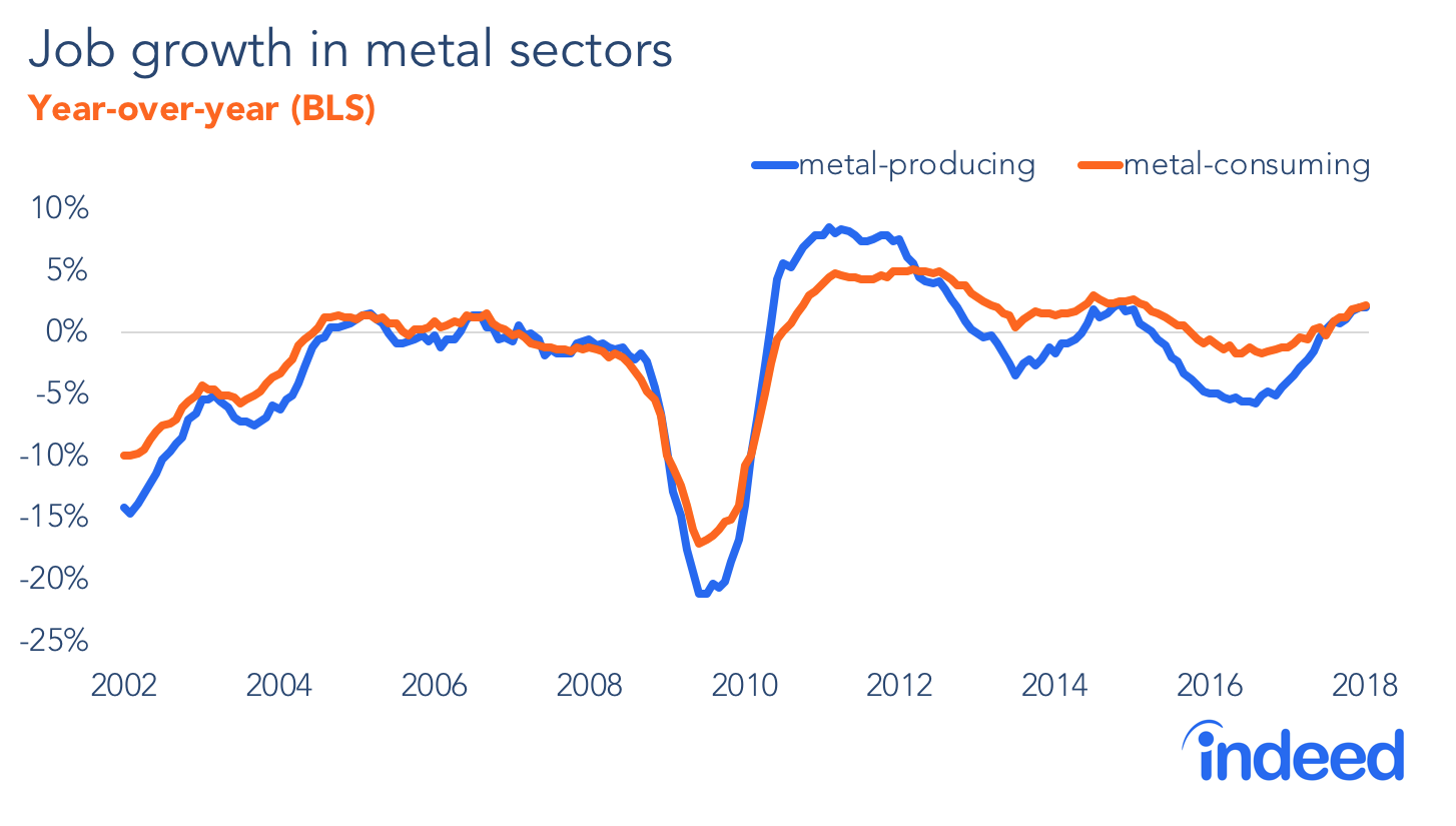 Line graph shows job growth in metal sectors.