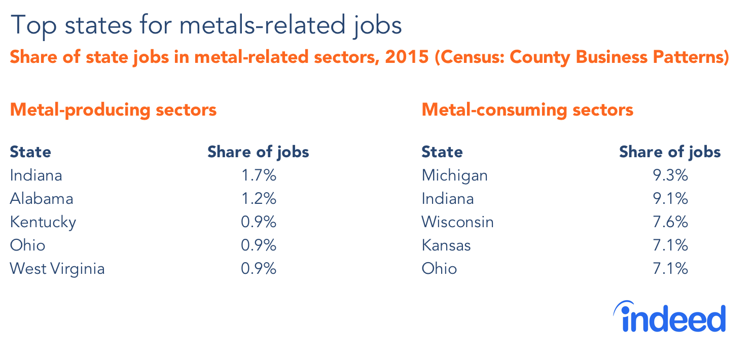 Table shows the top states for metal-related jobs.