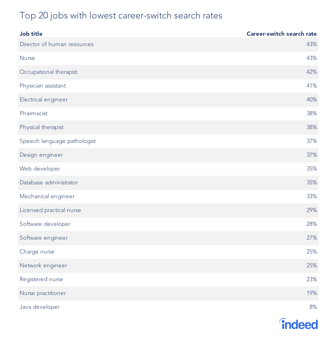 Table shows top 20 jobs with lowest career-switch search rates.