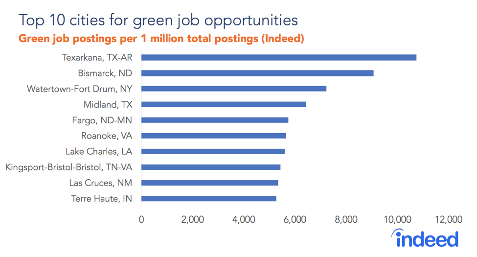 Top 10 cities for green job opportunities