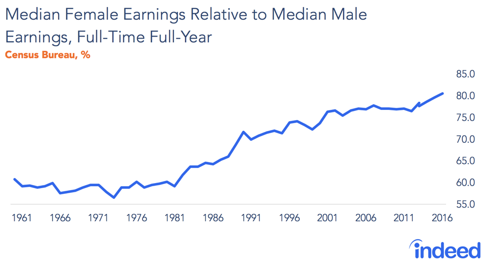 Median Female Earnings Relative to Median Male Earnings, Full-Time Full-Year